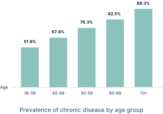 Graph: Prevalence of chronic disease increases with age